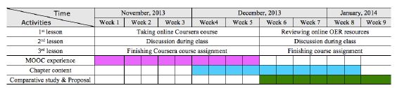 Course timeline and major activity